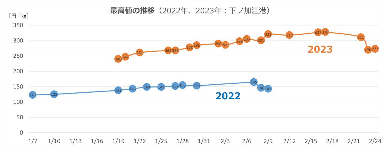 下ノ加江港における2022年と2023年の1，2月の寒メヂカの落札価格の推移