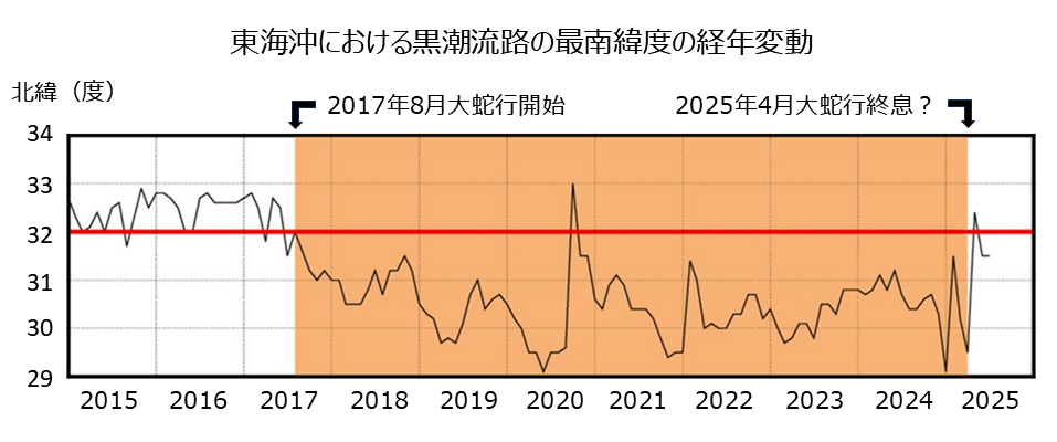 遠州灘沖の黒潮流路の最南緯度の経年変動