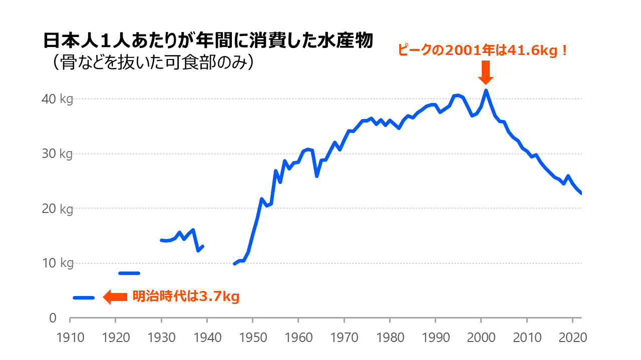 過去110年間の日本人の水産物消費量の変遷