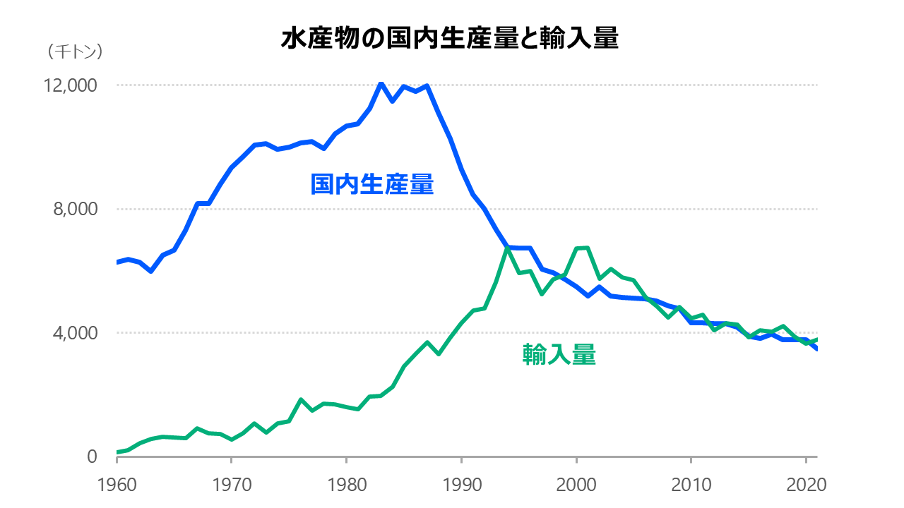 水産物の国内生産量と輸入量