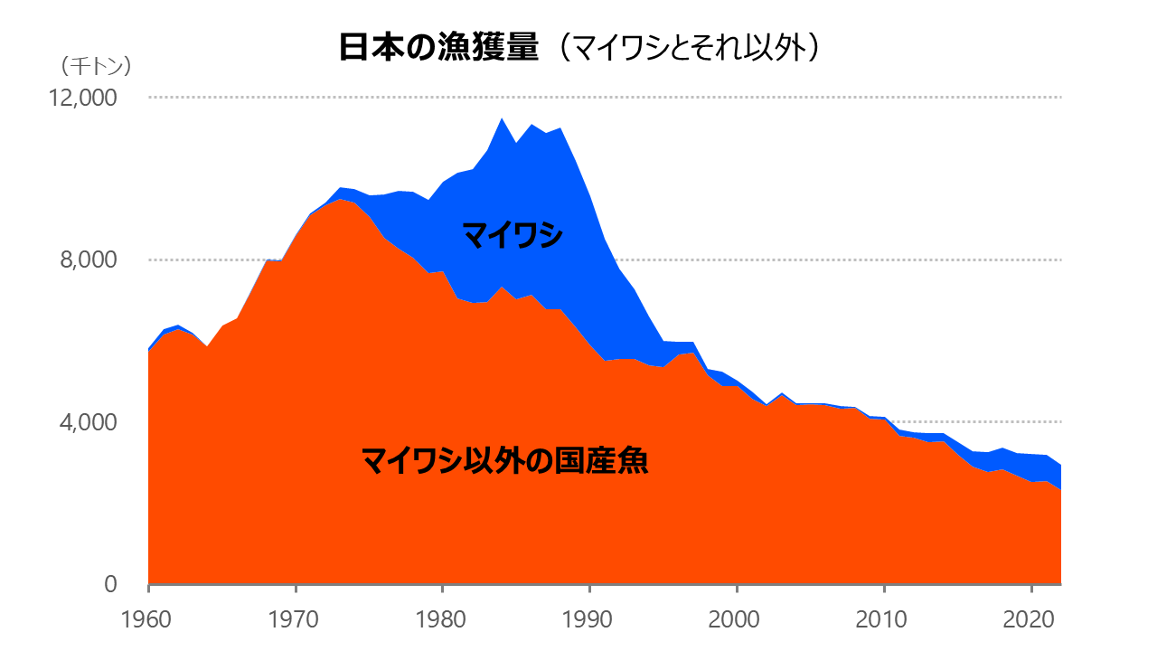 マイワシとそれ以外を分けた日本の漁獲量