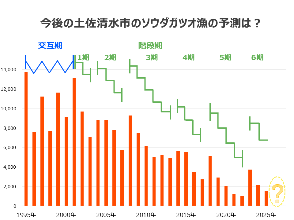 土佐清水市のソウダガツオ漁の傾向と予測