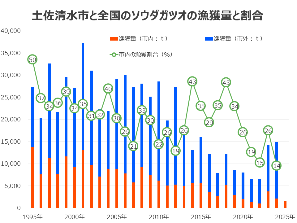 土佐清水市と全国のソウダガツオの漁獲量と割合