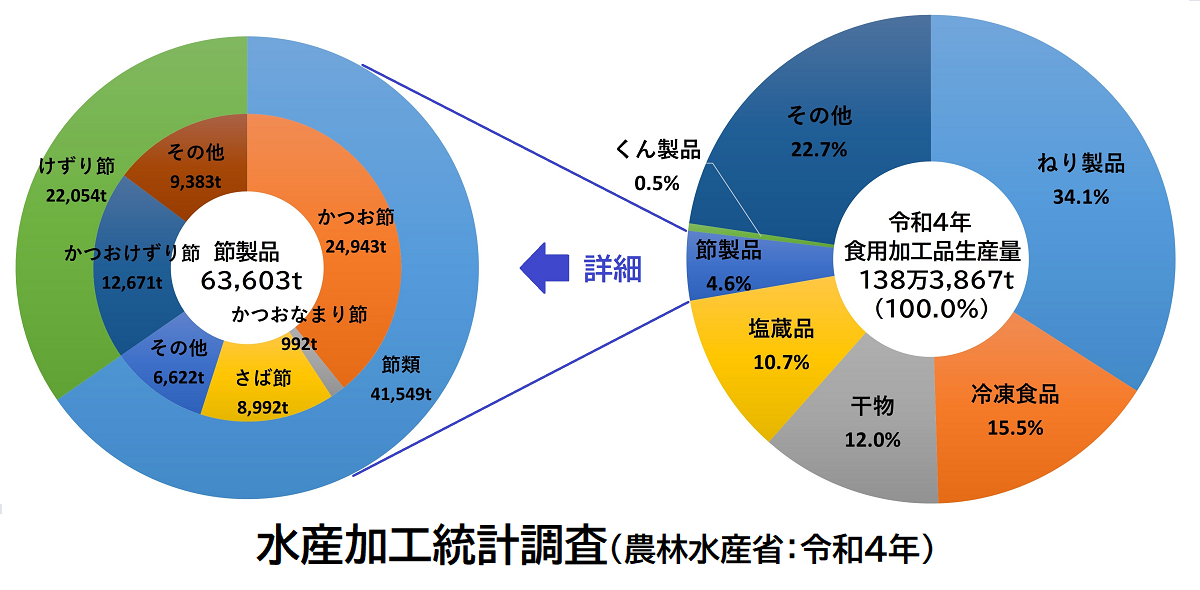 農林水産省による水産加工統計調査をグラフ化したもの